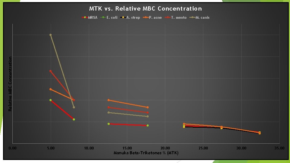 MTK vs. Relative MBC Concentration E. coli A. strep P. acne T. mento M.