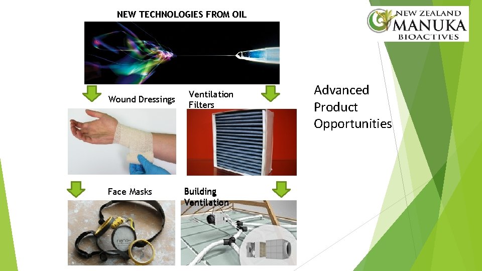 NEW TECHNOLOGIES FROM OIL Wound Dressings Face Masks Ventilation Filters Building Ventilation Advanced Product