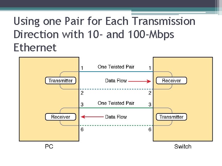 Using one Pair for Each Transmission Direction with 10 - and 100 -Mbps Ethernet