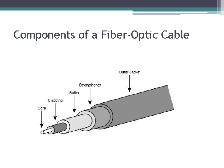 Components of a Fiber-Optic Cable 