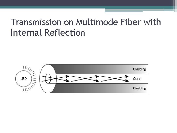 Transmission on Multimode Fiber with Internal Reflection 