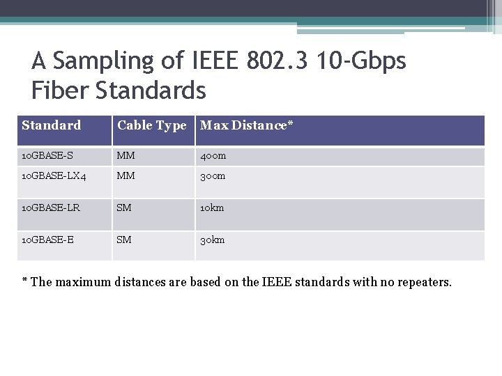 A Sampling of IEEE 802. 3 10 -Gbps Fiber Standards Standard Cable Type Max