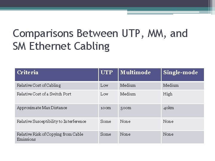 Comparisons Between UTP, MM, and SM Ethernet Cabling Criteria UTP Multimode Single-mode Relative Cost
