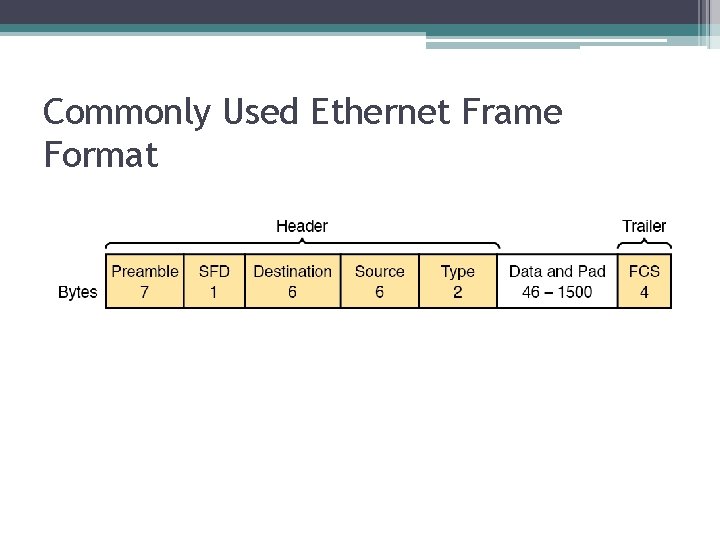 Commonly Used Ethernet Frame Format 