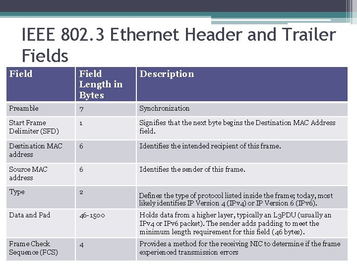 IEEE 802. 3 Ethernet Header and Trailer Fields Field Length in Bytes Description Preamble
