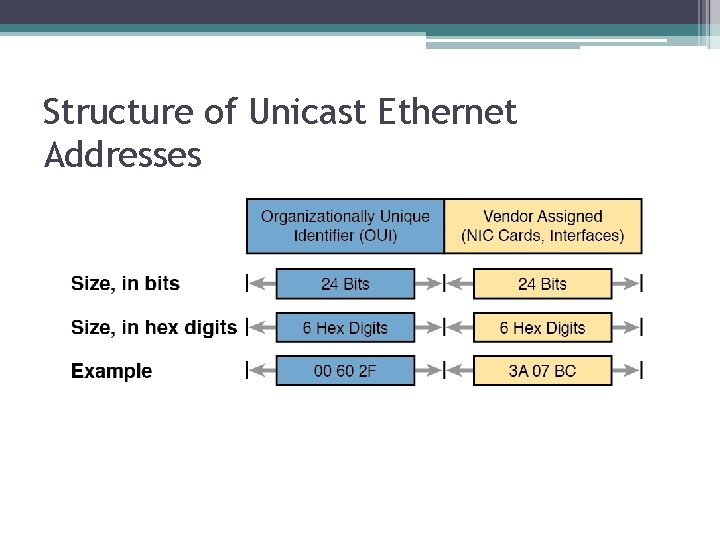 Structure of Unicast Ethernet Addresses 