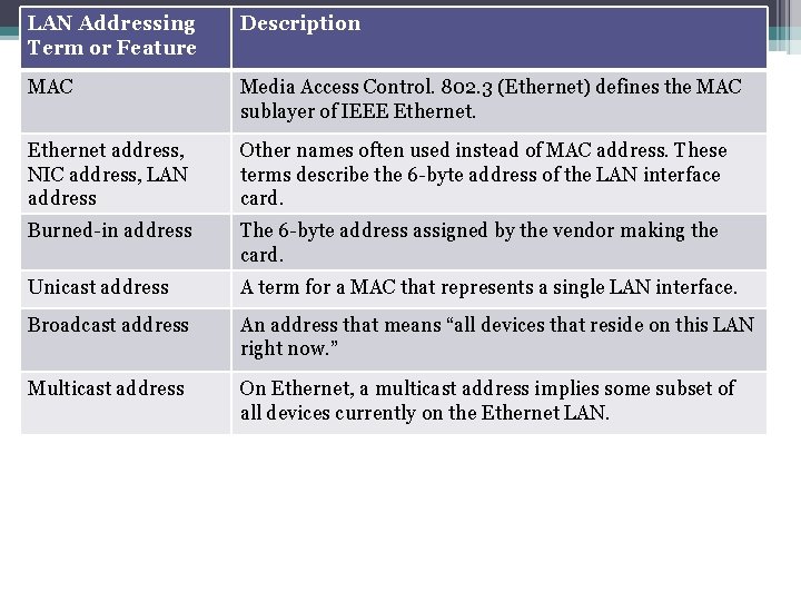 LAN Addressing Term or Feature Description Media Access Terminology Control. 802. 3 (Ethernet) and