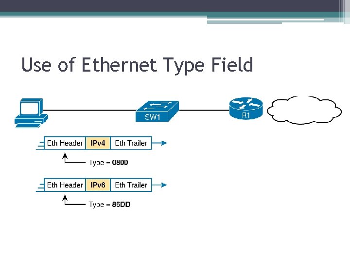 Use of Ethernet Type Field 