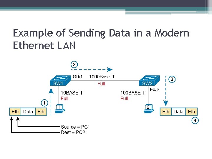 Example of Sending Data in a Modern Ethernet LAN 