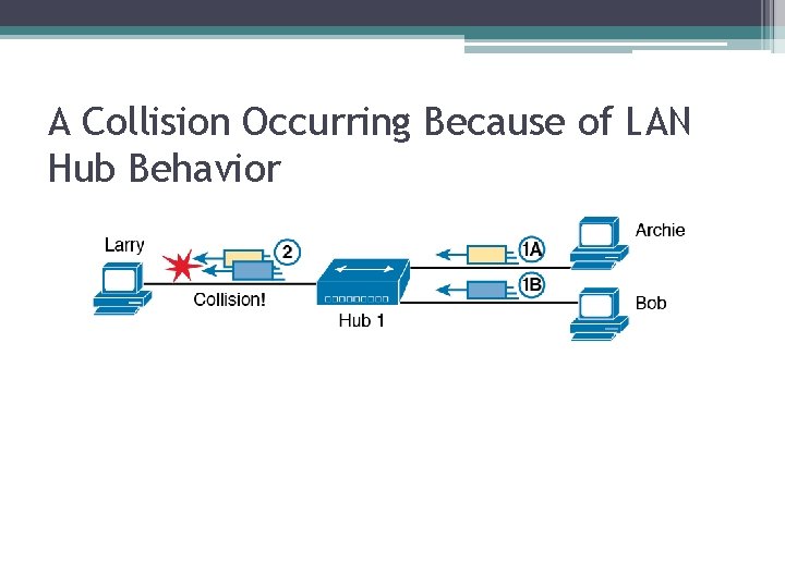 A Collision Occurring Because of LAN Hub Behavior 