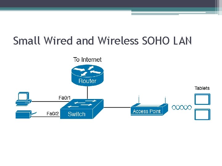 Small Wired and Wireless SOHO LAN 