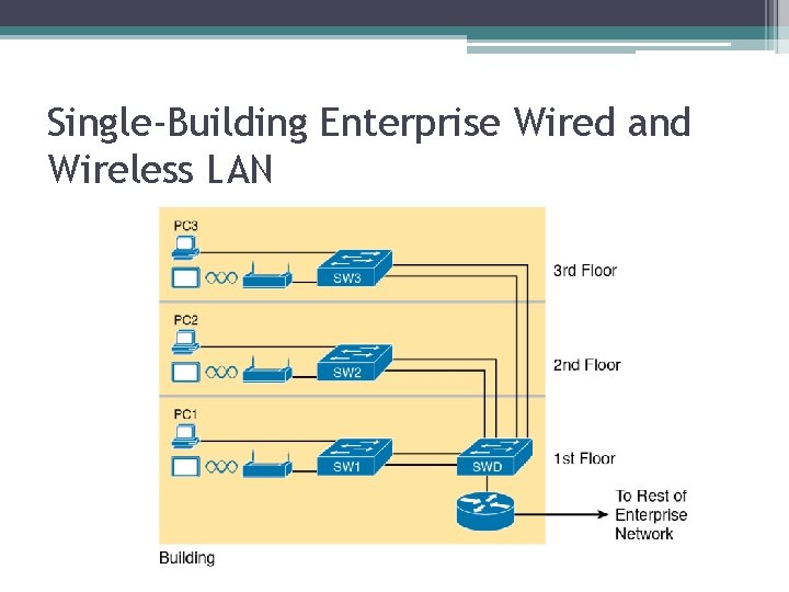Single-Building Enterprise Wired and Wireless LAN 