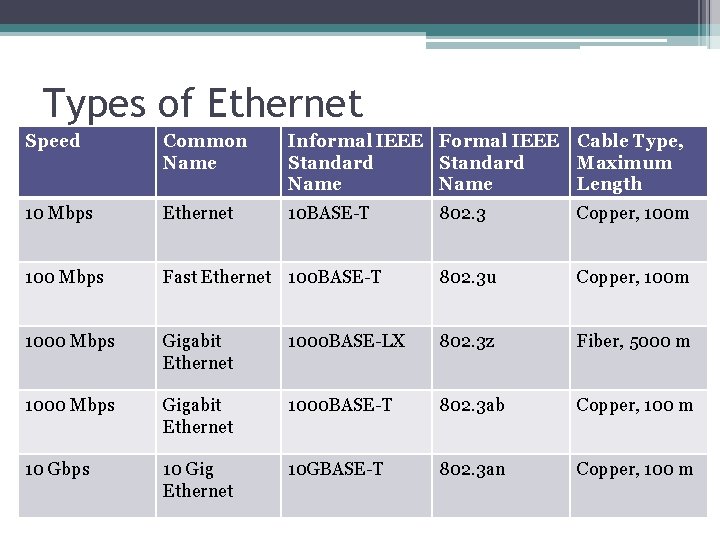 Types of Ethernet Speed Common Name Informal IEEE Formal IEEE Standard Name Cable Type,