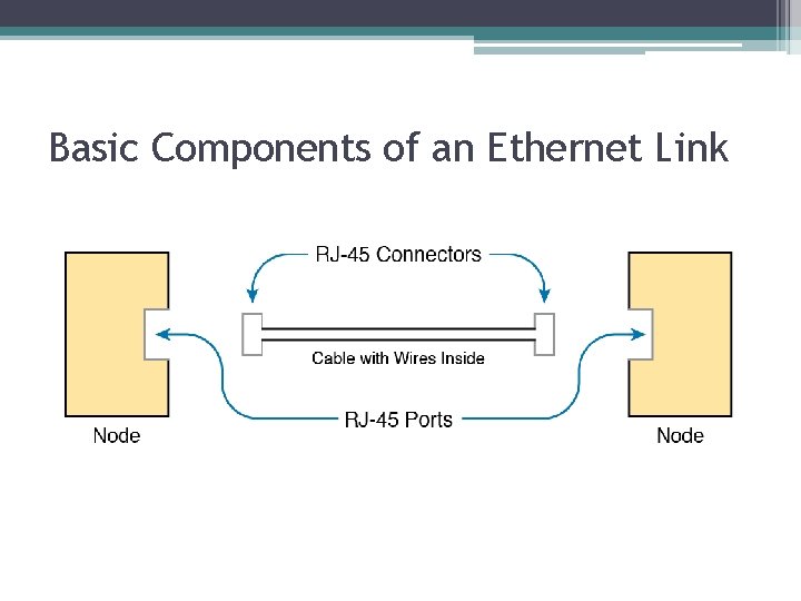 Basic Components of an Ethernet Link 