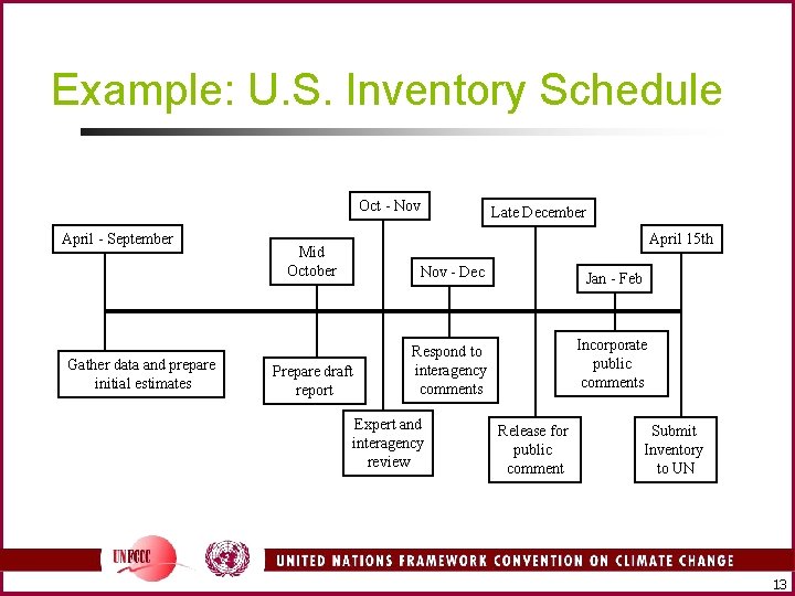 Example: U. S. Inventory Schedule Oct - Nov April - September Gather data and