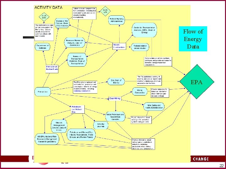 Flow of Energy Data EPA 22 