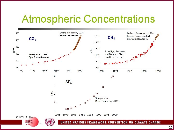 Atmospheric Concentrations Source: CDIAC 26 
