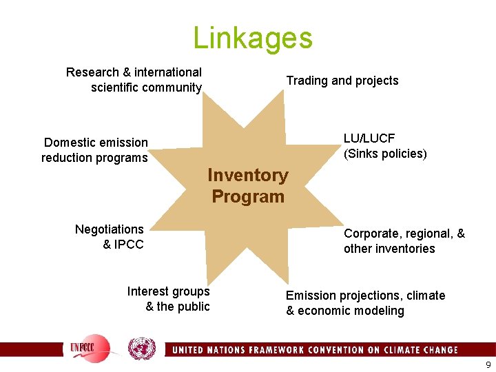 Linkages Research & international scientific community Trading and projects LU/LUCF (Sinks policies) Domestic emission
