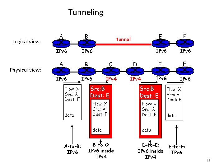 Tunneling Logical view: Physical view: A B IPv 6 A B C IPv 6