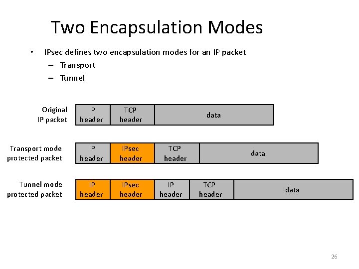 Two Encapsulation Modes • IPsec defines two encapsulation modes for an IP packet –