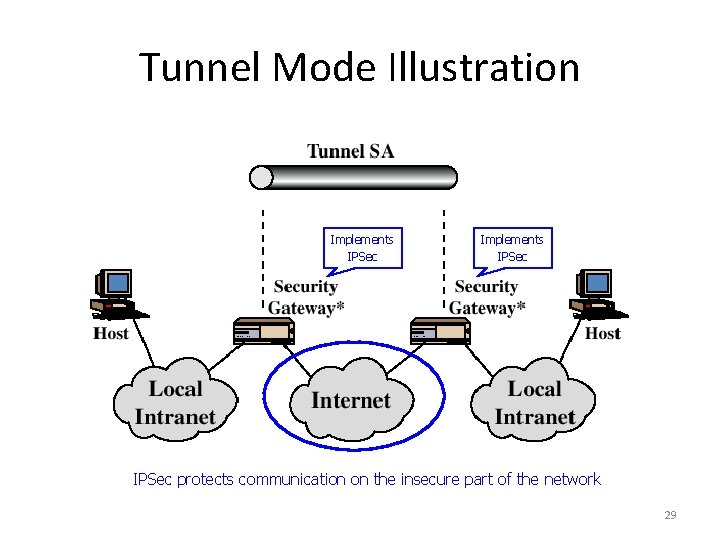 Tunnel Mode Illustration Implements IPSec protects communication on the insecure part of the network