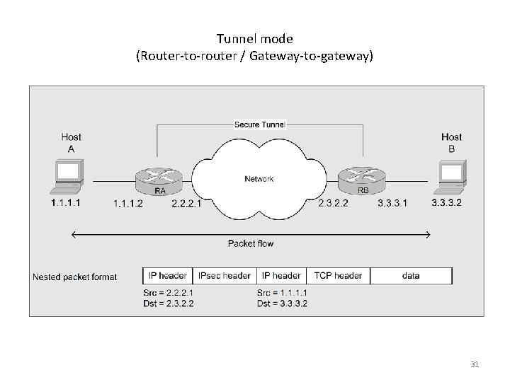 Tunnel mode (Router-to-router / Gateway-to-gateway) 31 