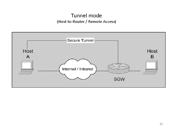 Tunnel mode (Host-to-Router / Remote Access) 32 