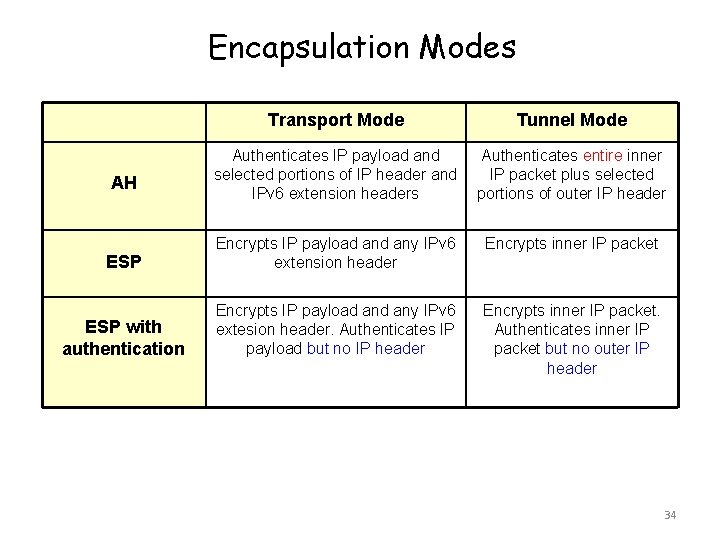 Encapsulation Modes Transport Mode Tunnel Mode Authenticates IP payload and selected portions of IP