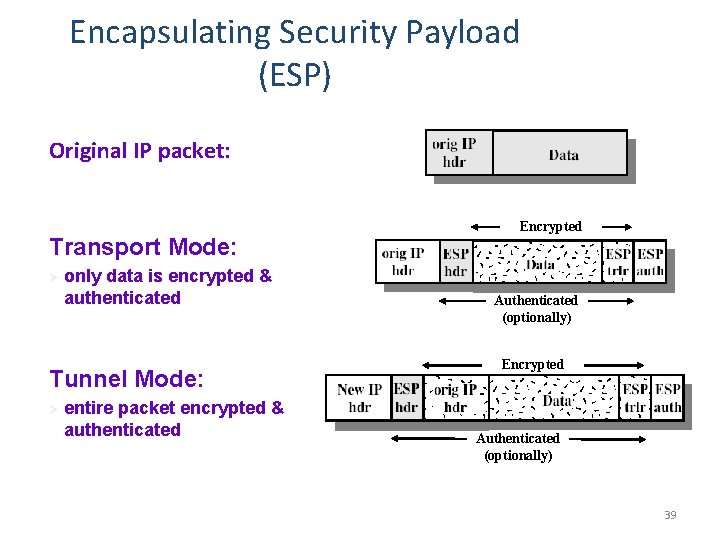 Encapsulating Security Payload (ESP) Original IP packet: Transport Mode: Ø only data is encrypted