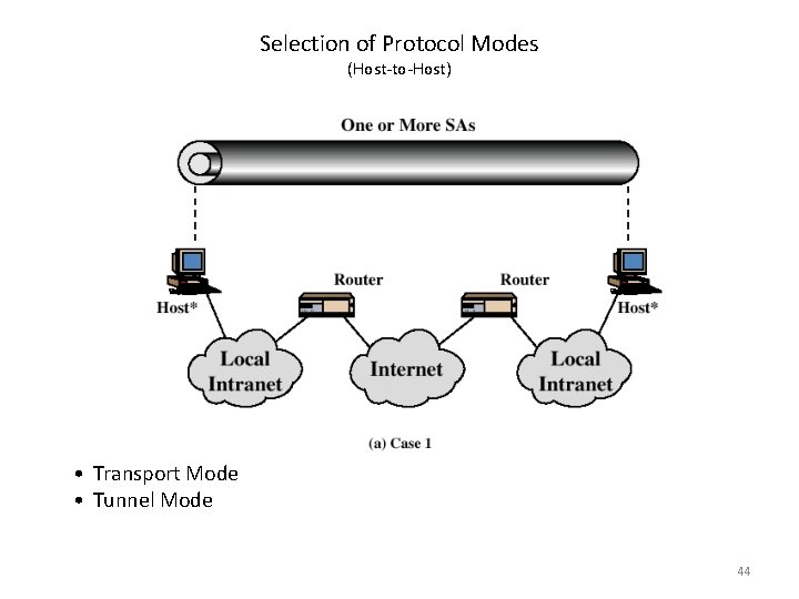 Selection of Protocol Modes (Host-to-Host) • Transport Mode • Tunnel Mode 44 