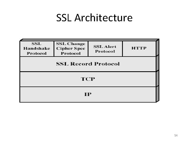 SSL Architecture 54 