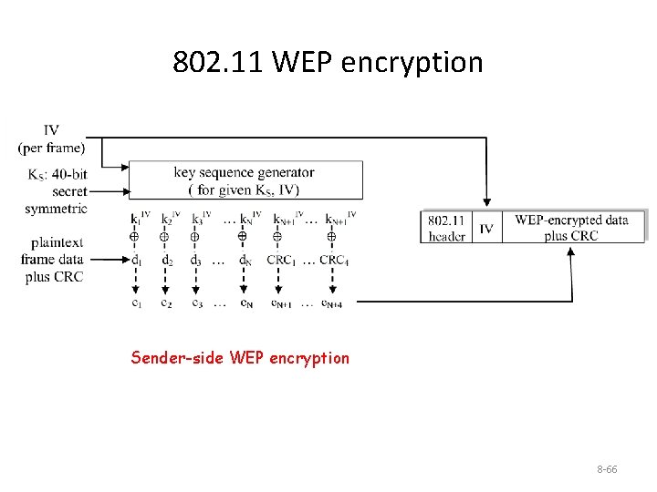 802. 11 WEP encryption Sender-side WEP encryption 8 -66 