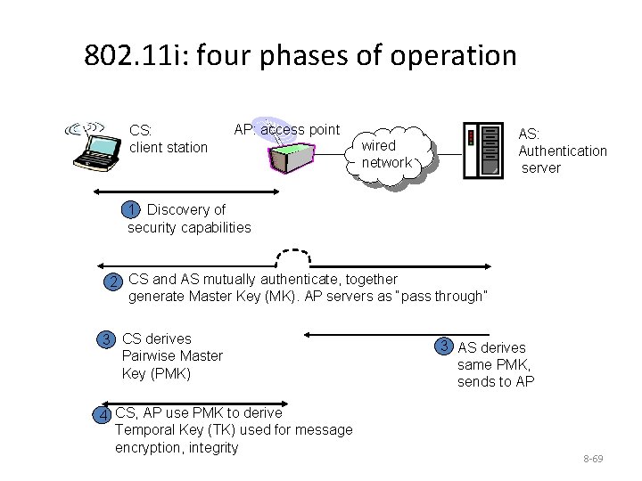802. 11 i: four phases of operation CS: client station AP: access point AS: