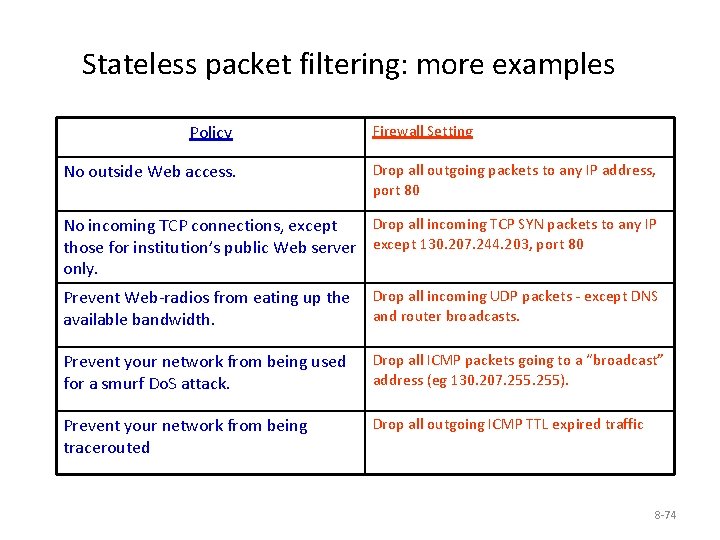 Stateless packet filtering: more examples Policy No outside Web access. Firewall Setting Drop all