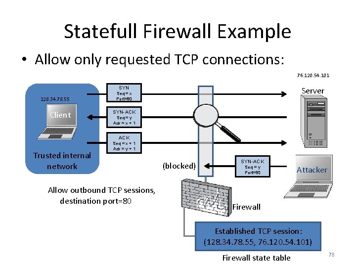 Statefull Firewall Example • Allow only requested TCP connections: 76. 120. 54. 101 SYN