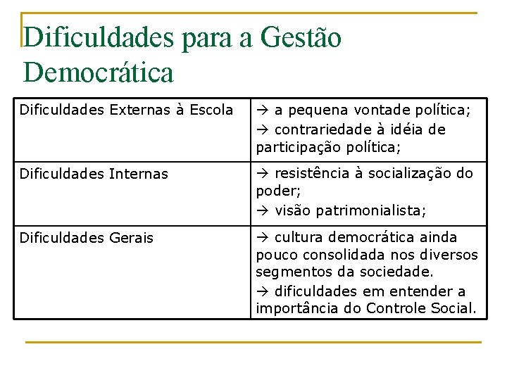 Dificuldades para a Gestão Democrática Dificuldades Externas à Escola a pequena vontade política; contrariedade