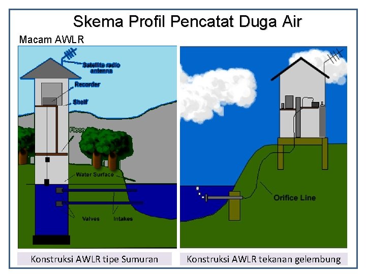 Skema Profil Pencatat Duga Air Macam AWLR Konstruksi AWLR tipe Sumuran Konstruksi AWLR tekanan