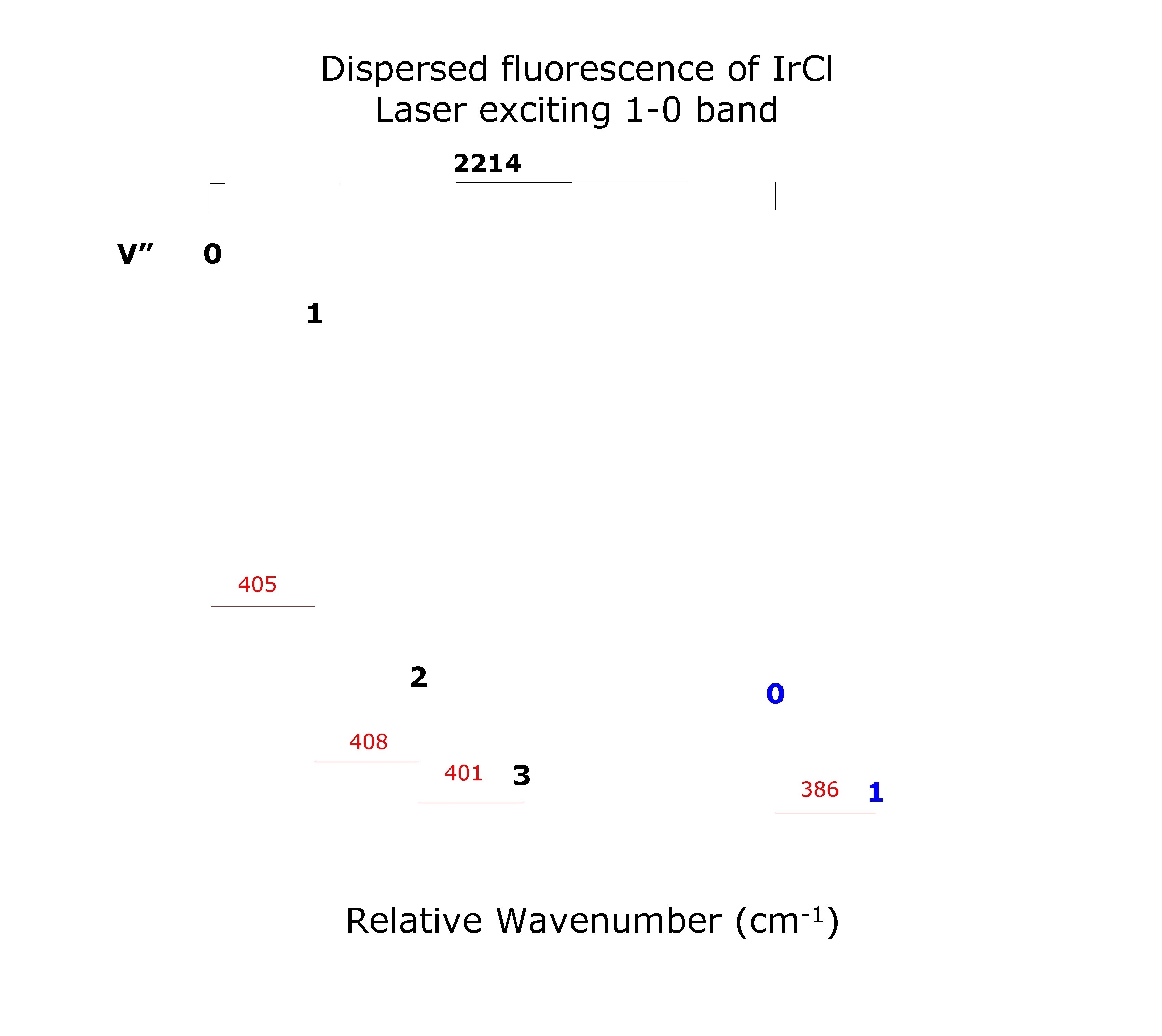 Dispersed fluorescence of Ir. Cl Laser exciting 1 -0 band 2214 V” 0 1