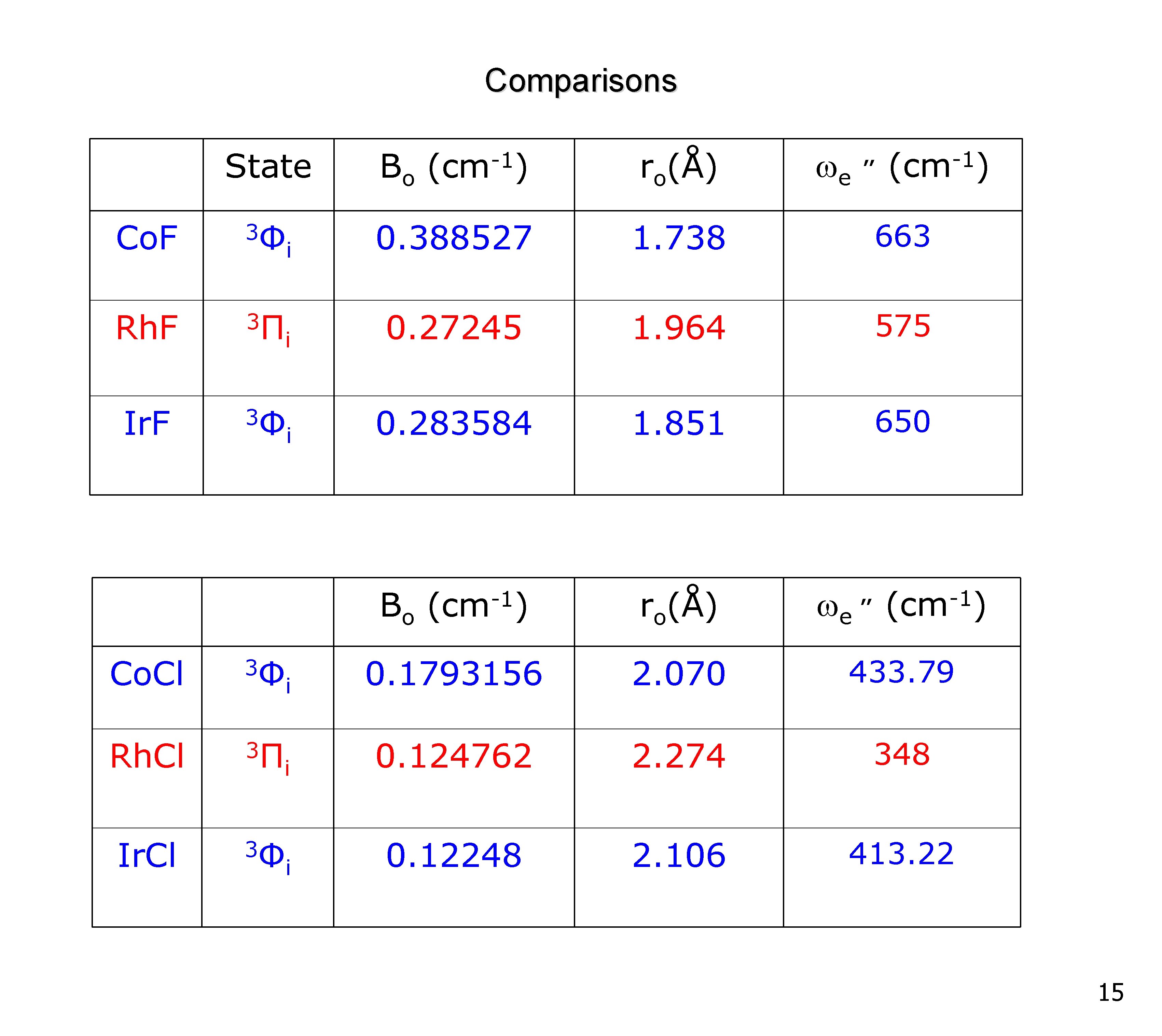 Comparisons State Co. F 3Φ Rh. F 3Π Ir. F 3Φ Bo -1 (cm