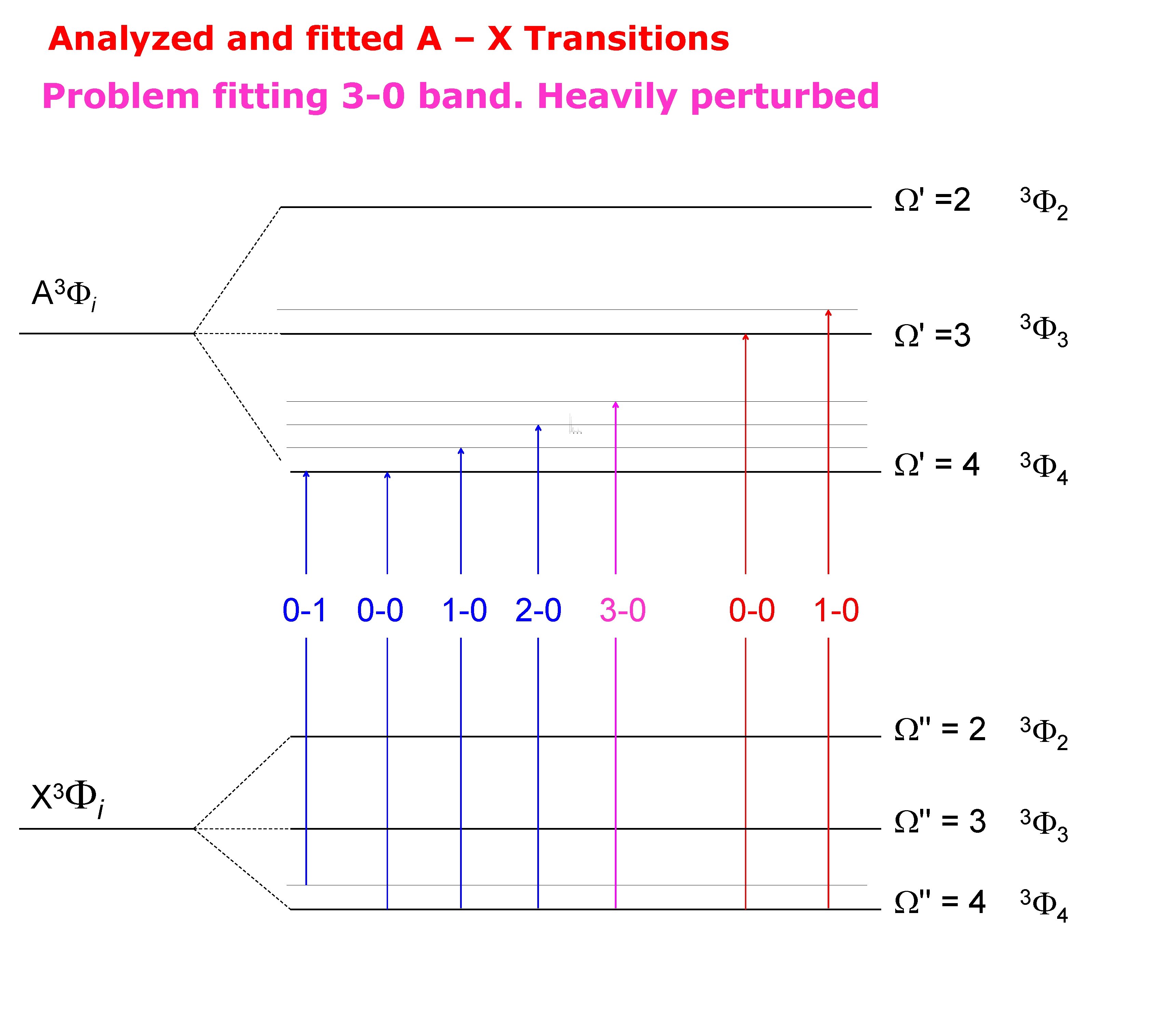Analyzed and fitted A – X Transitions Problem fitting 3 -0 band. Heavily perturbed