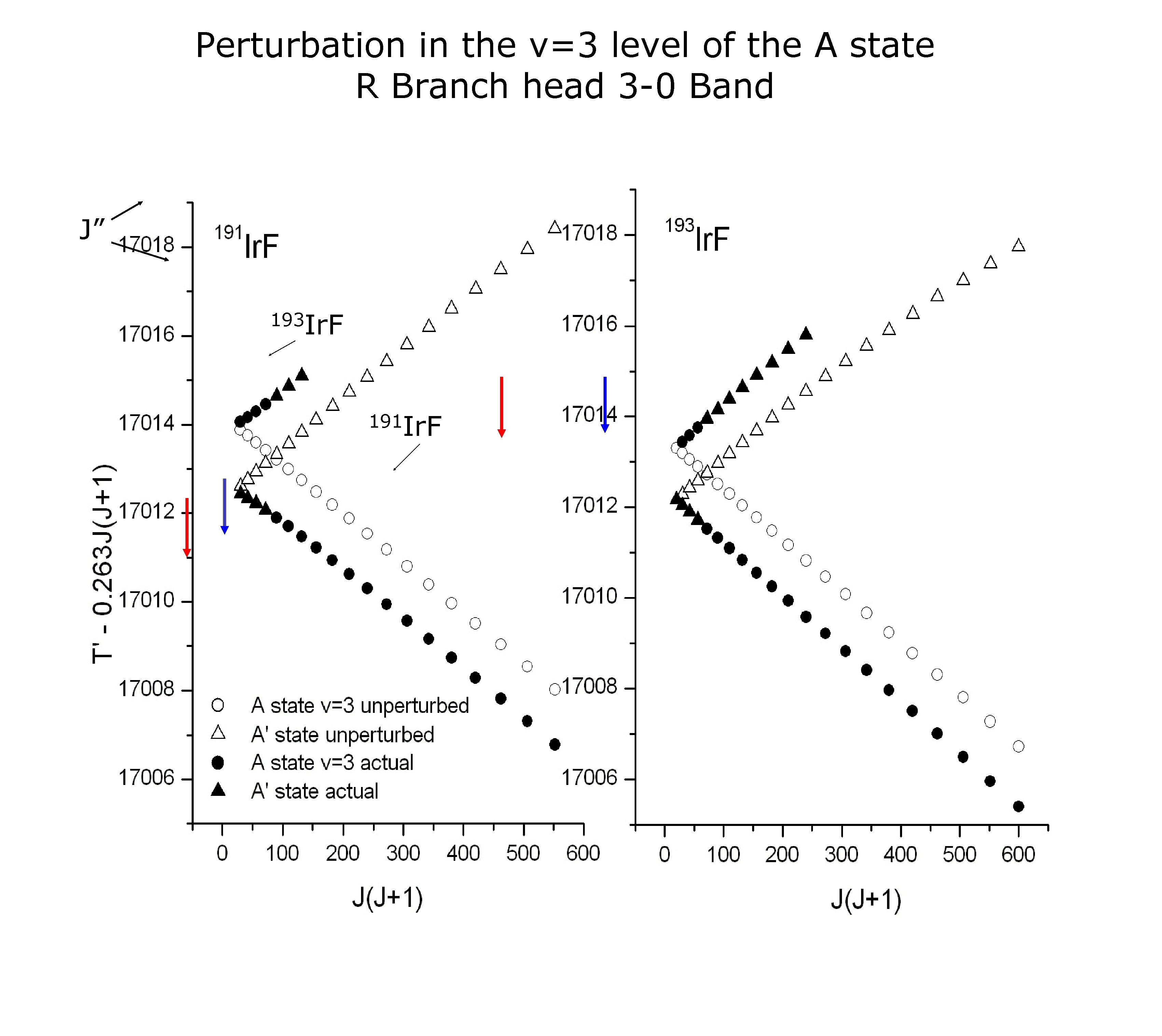 Perturbation in the v=3 level of the A state R Branch head 3 -0