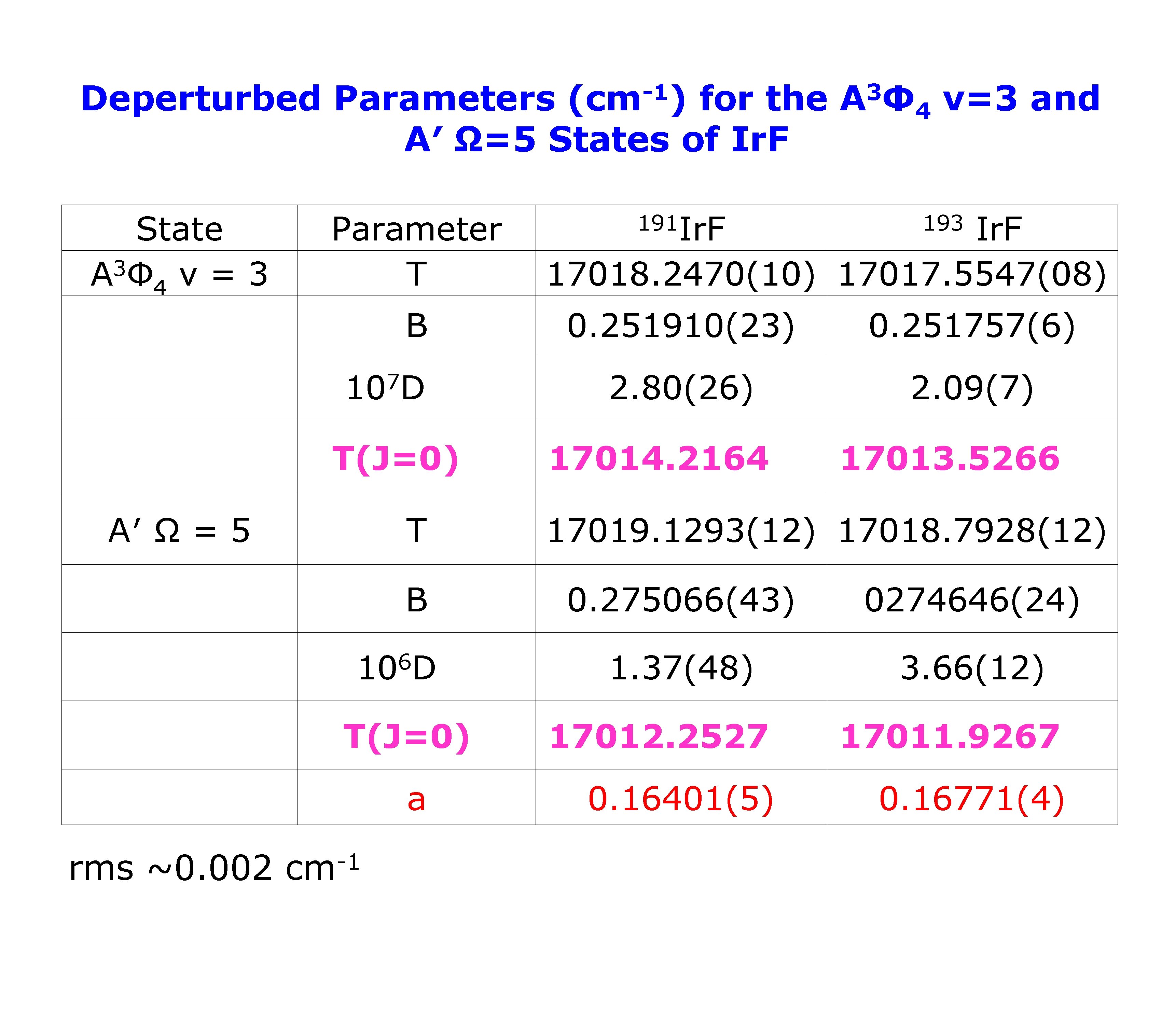 -1 (cm ) Deperturbed Parameters for the A′ Ω=5 States of Ir. F State