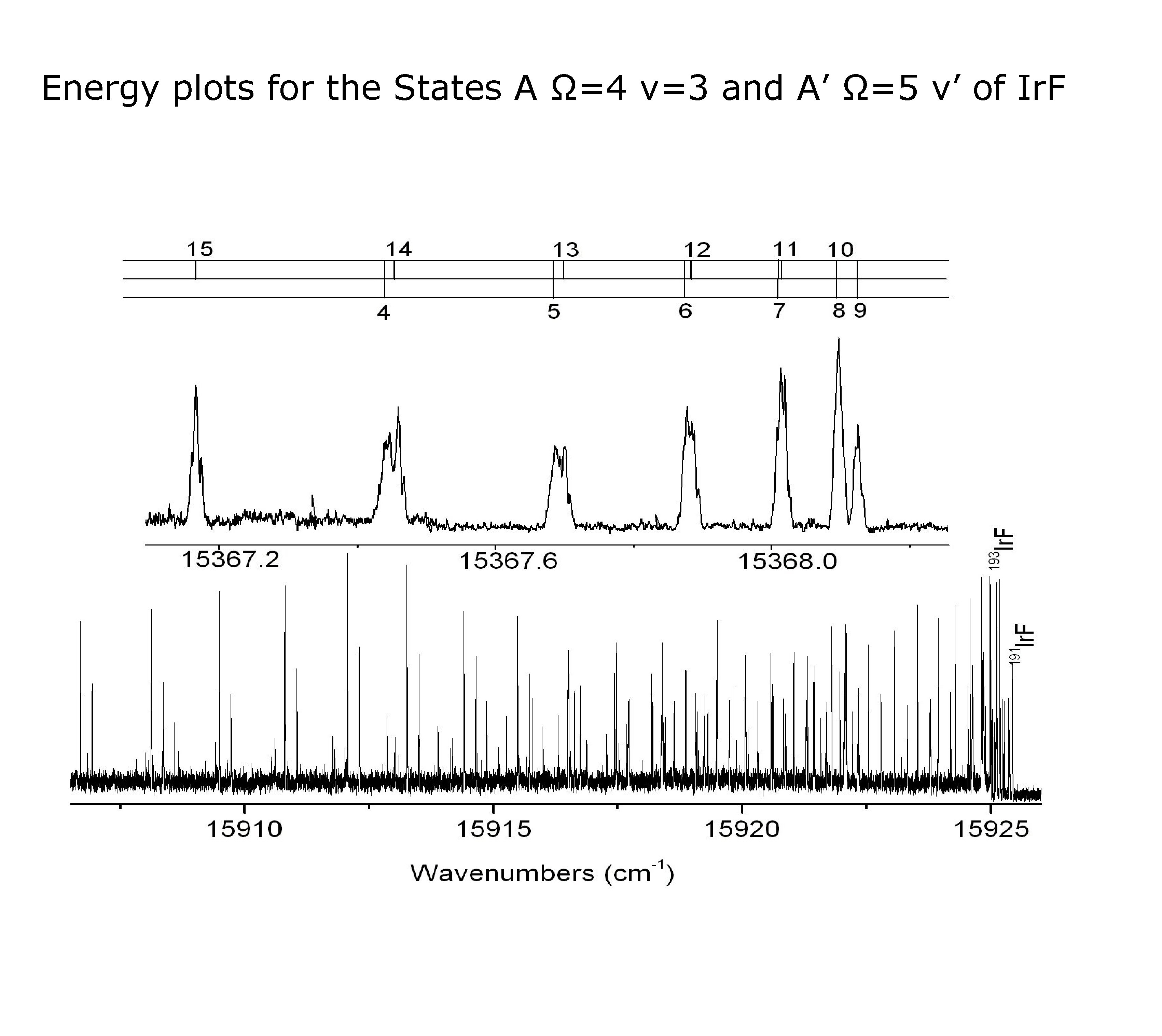 Energy plots for the States A Ω=4 v=3 and A’ Ω=5 v’ of Ir.