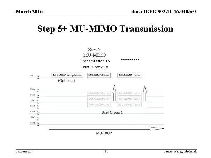 March 2016 doc. : IEEE 802. 11 -16/0405 r 0 Step 5+ MU-MIMO Transmission