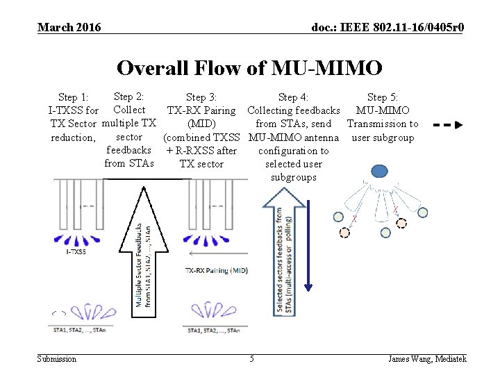 March 2016 doc. : IEEE 802. 11 -16/0405 r 0 Overall Flow of MU-MIMO