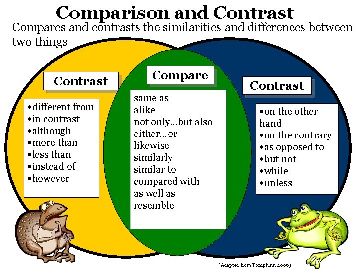 Comparison and Contrast Compares and contrasts the similarities and differences between two things Contrast