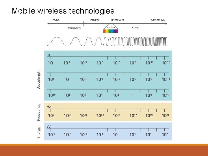 Mobile wireless technologies 
