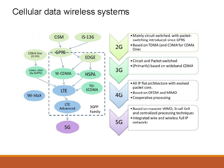 Cellular data wireless systems 