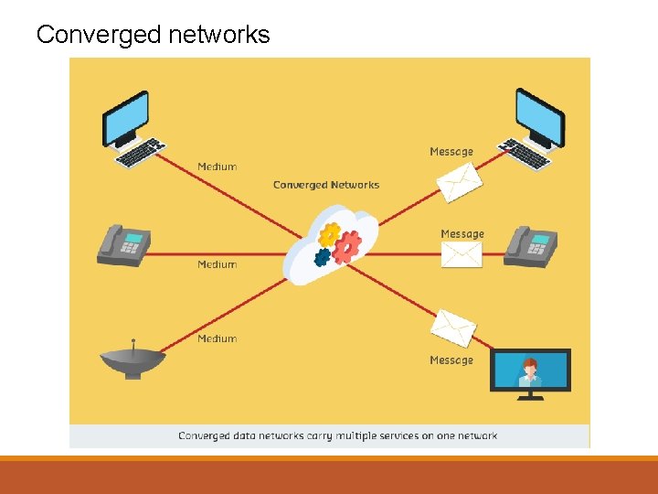 Converged networks 