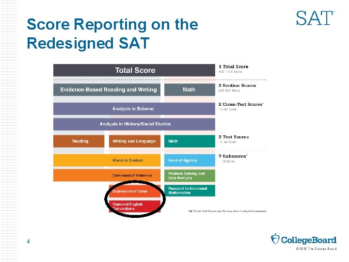 Score Reporting on the Redesigned SAT 4 © 2015 The College Board 